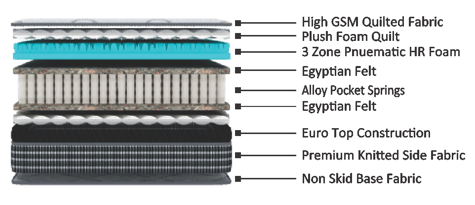 REJUVENATE pocket spring mattress