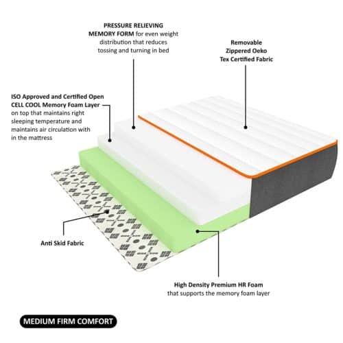 All about Orthopedic mattresses Best Back Support Mattress