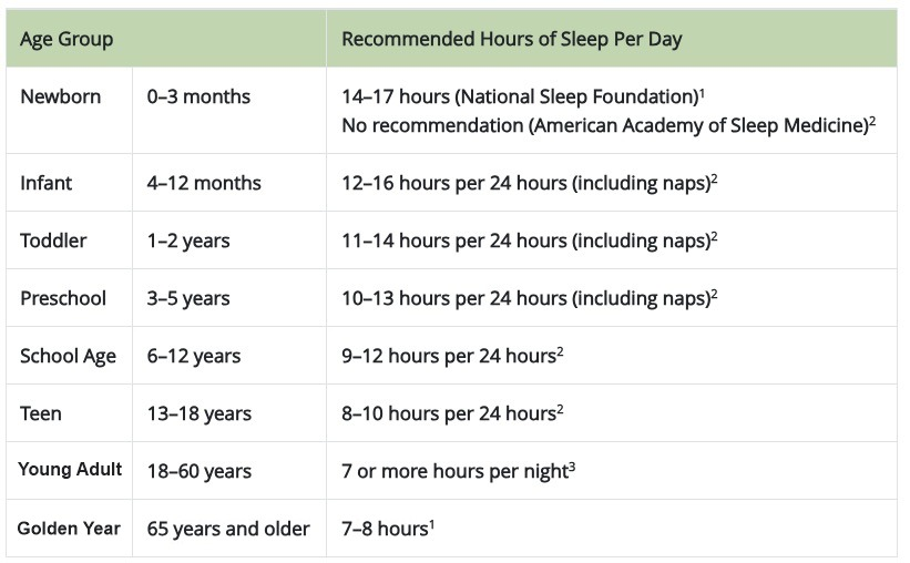 summary of sleep hours