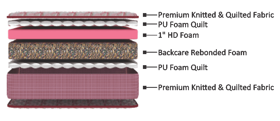 kia foam mattress cross section kia foam mattress cross section